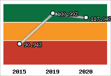  Evolution de l'activité