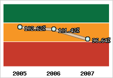  Evolution de l'activité
