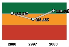  Evolution de l'activité