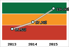  Evolution de l'activité