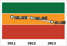  Evolution de l'activité