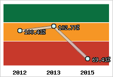  Evolution de l'activité