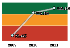  Evolution de l'activité