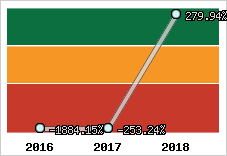 Rentabilité de l'exploitation