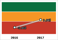 Rentabilité de l'exploitation