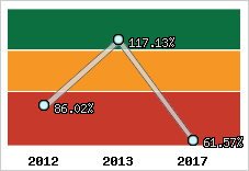  Evolution de l'activité