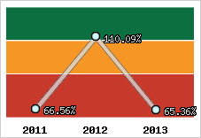  Evolution de l'activité