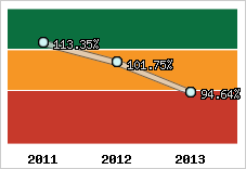  Evolution de l'activité