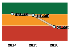  Evolution de l'activité