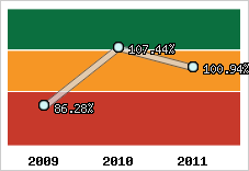  Evolution de l'activité