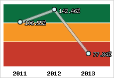  Evolution de l'activité