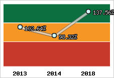  Evolution de l'activité