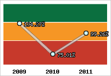  Evolution de l'activité