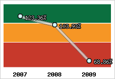  Evolution de l'activité