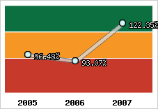  Evolution de l'activité