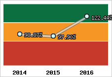  Evolution de l'activité