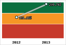  Evolution de l'activité