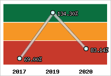  Evolution de l'activité