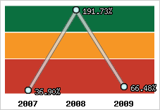 Evolution de l'activité