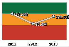  Evolution de l'activité
