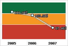  Evolution de l'activité