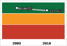  Evolution de l'activité