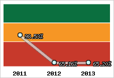  Evolution de l'activité