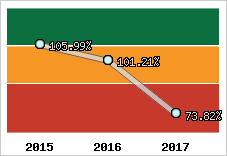  Evolution de l'activité