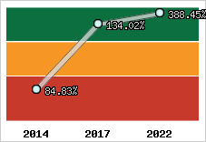  Evolution de l'activité