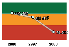  Evolution de l'activité