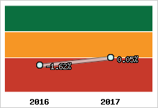 Rentabilité de l'exploitation