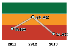  Evolution de l'activité