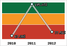  Evolution de l'activité