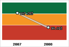  Evolution de l'activité