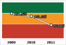 Evolution de l'activité