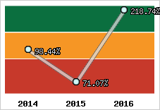  Evolution de l'activité