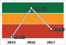  Evolution de l'activité