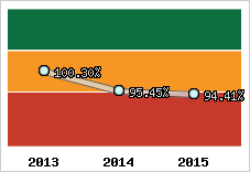  Evolution de l'activité