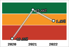 Capacité d'autofinancement