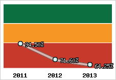  Evolution de l'activité