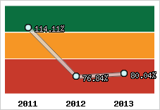  Evolution de l'activité