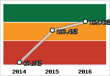  Evolution de l'activité