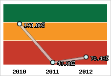  Evolution de l'activité
