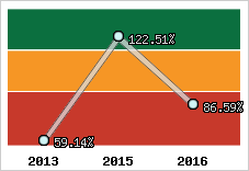  Evolution de l'activité