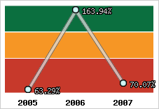  Evolution de l'activité