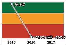 Rentabilité de l'exploitation