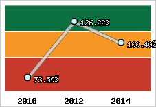  Evolution de l'activité