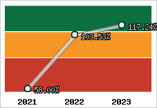  Evolution de l'activité