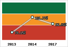  Evolution de l'activité