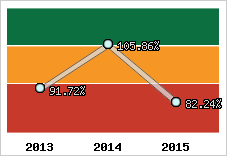  Evolution de l'activité